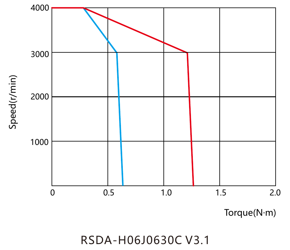 Момент и скорость RSDA-H06L0630C