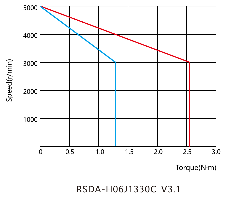 Момент и скорость RSDA-H06G1330C