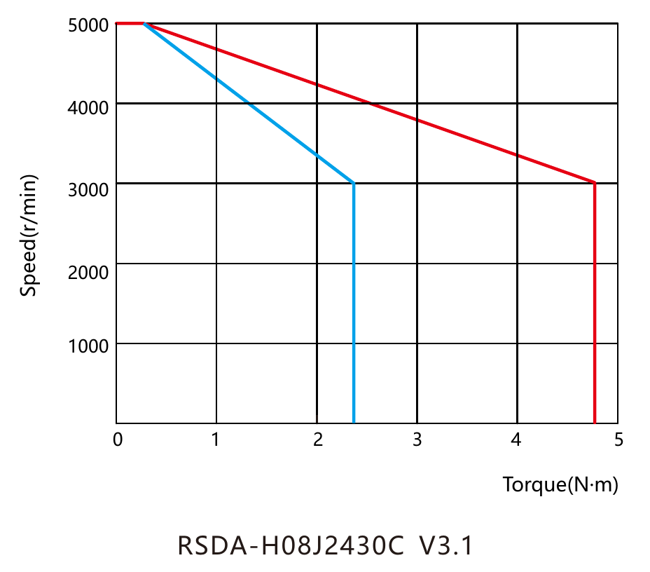 Момент и скорость RSDA-H08G2430C
