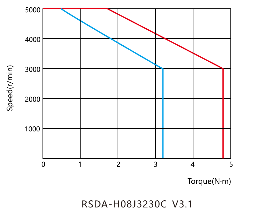 Момент и скорость RSDA-H08J3230C