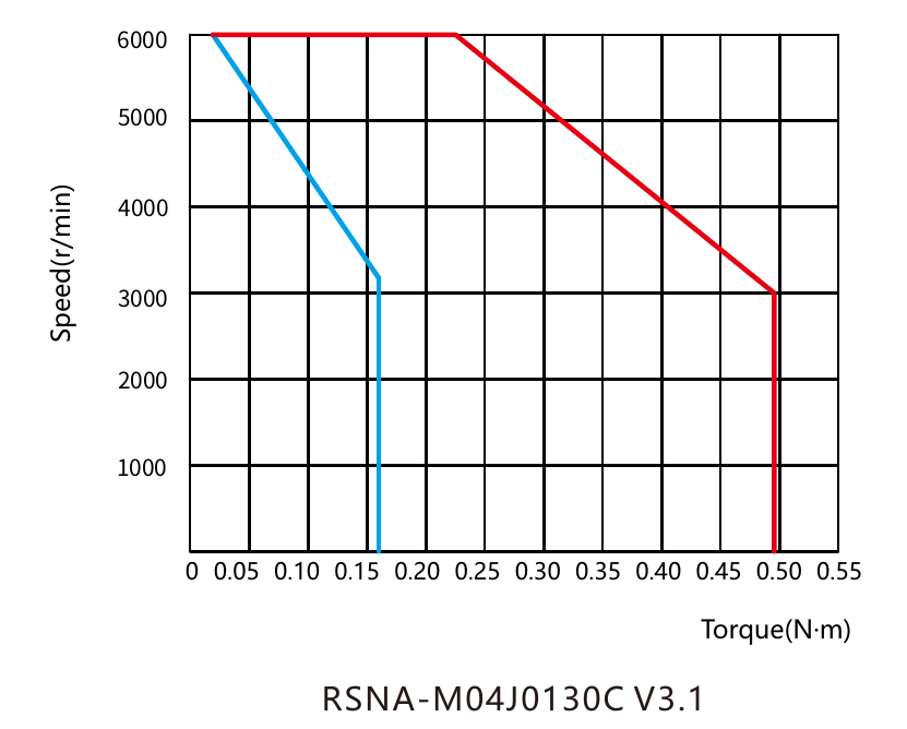 Момент и скорость RSNA-M04G0130C