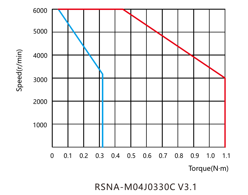 Момент и скорость RSNA-M04L0330C