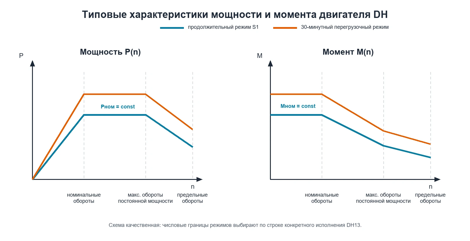 Типовые характеристики мощности и момента двигателя MKSERVO DH