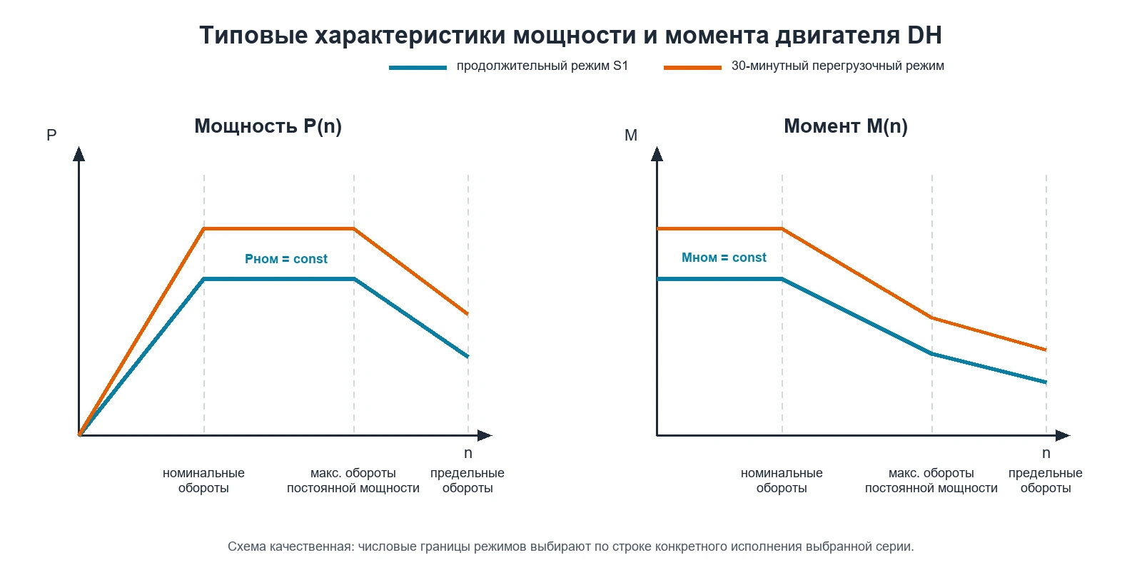 Типовые характеристики мощности и момента MKSERVO DH