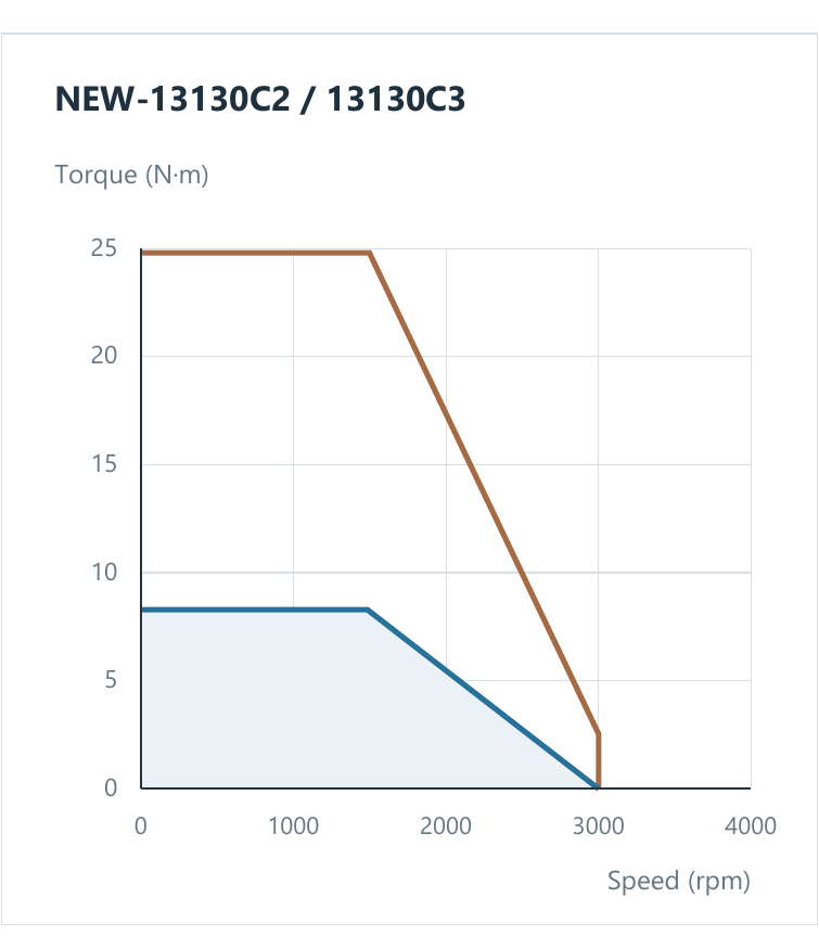 График момента и скорости сервомотора NEWKer NEW-13130C2/C3
