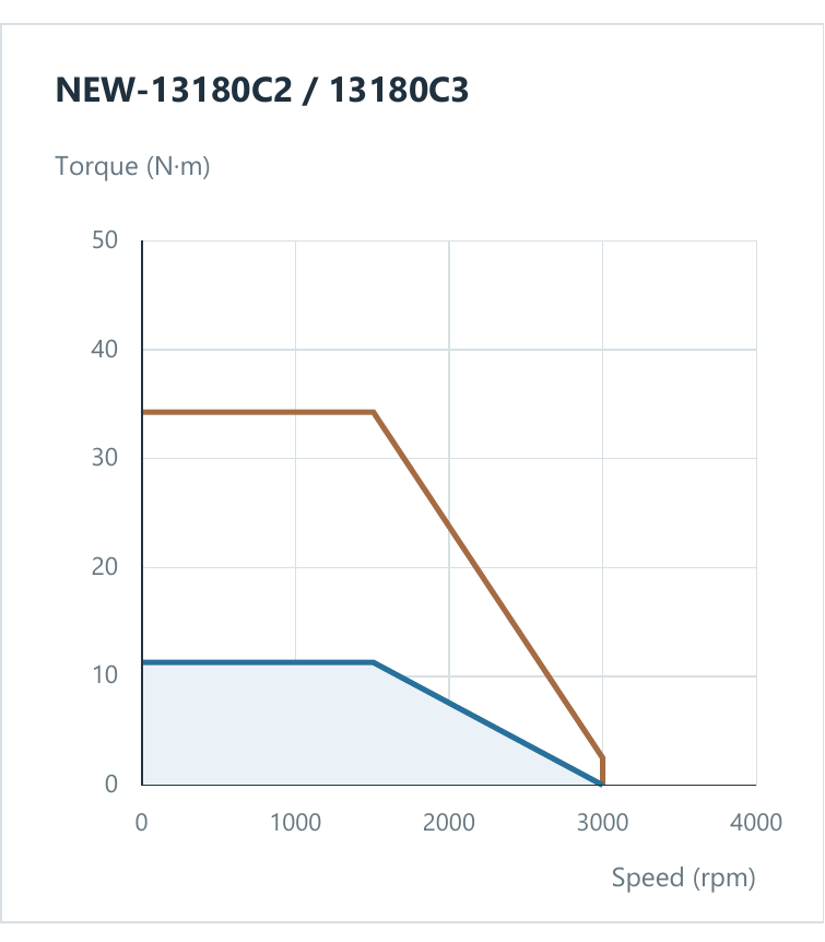 График момента и скорости сервомотора NEWKer NEW-13180C2/C3