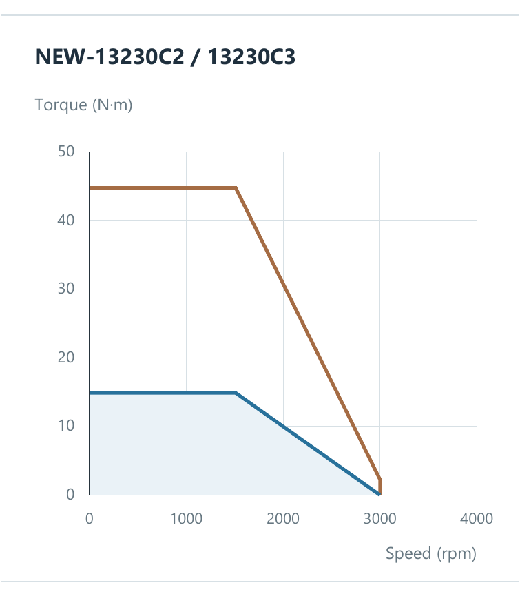 График момента и скорости сервомотора NEWKer NEW-13230C2/C3